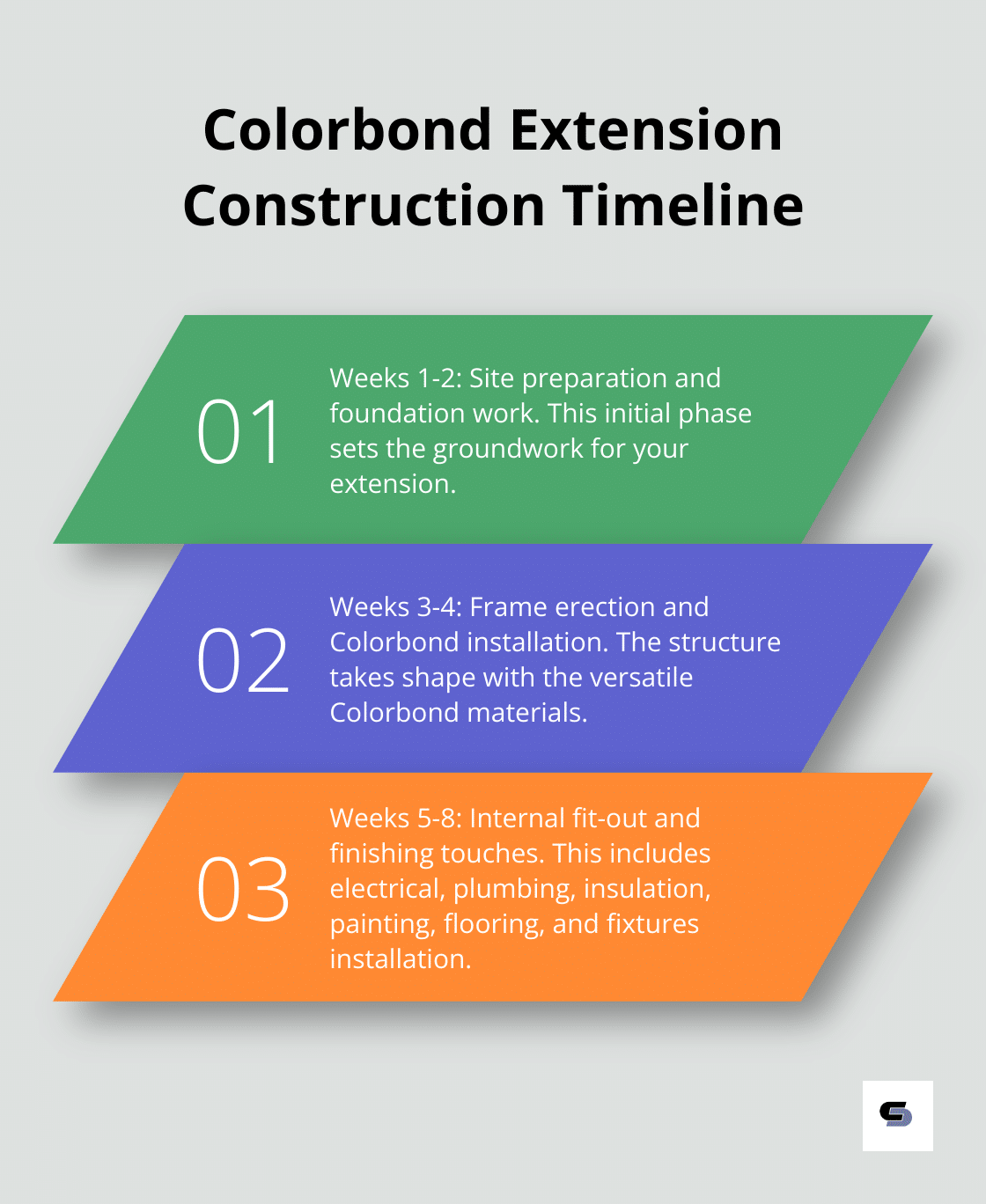 Ordered list chart showing the general timeline for a Colorbond extension construction over 8 weeks