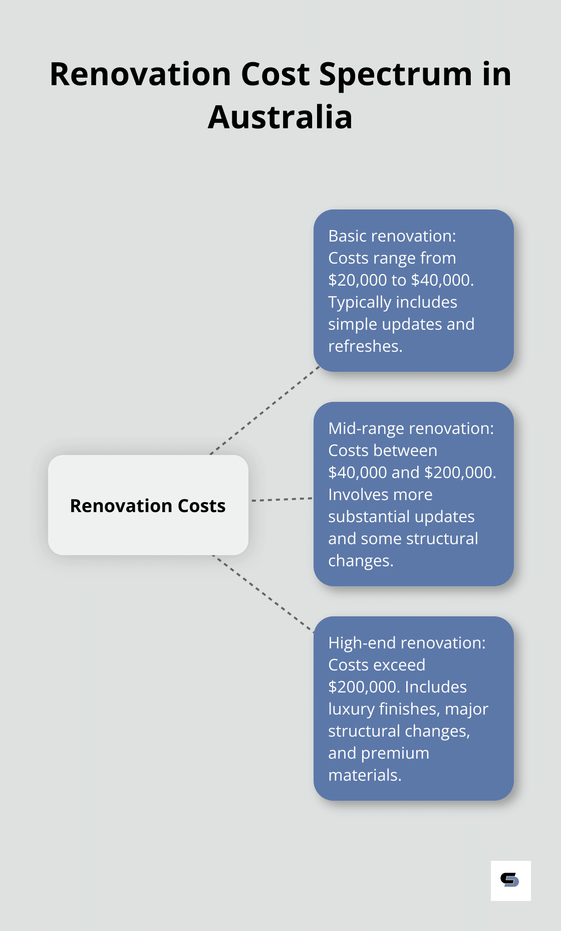A hub and spoke chart showing the range of renovation costs in Australia, from basic to high-end renovations - complete house renovation cost