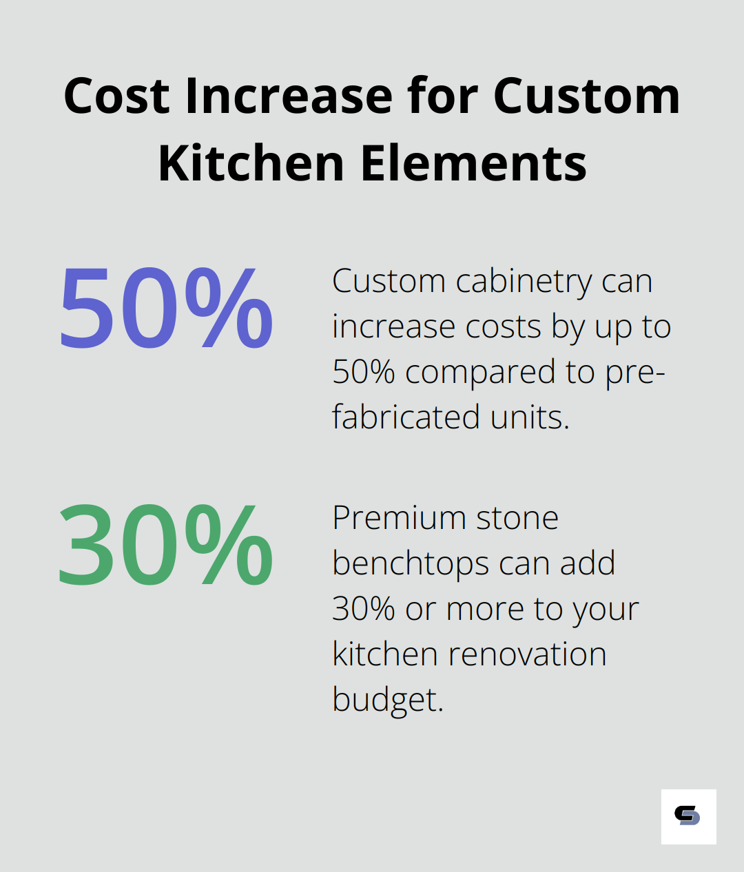 A percentage chart showing the potential cost increase for custom cabinetry and premium stone benchtops in kitchen renovations - complete house renovation cost