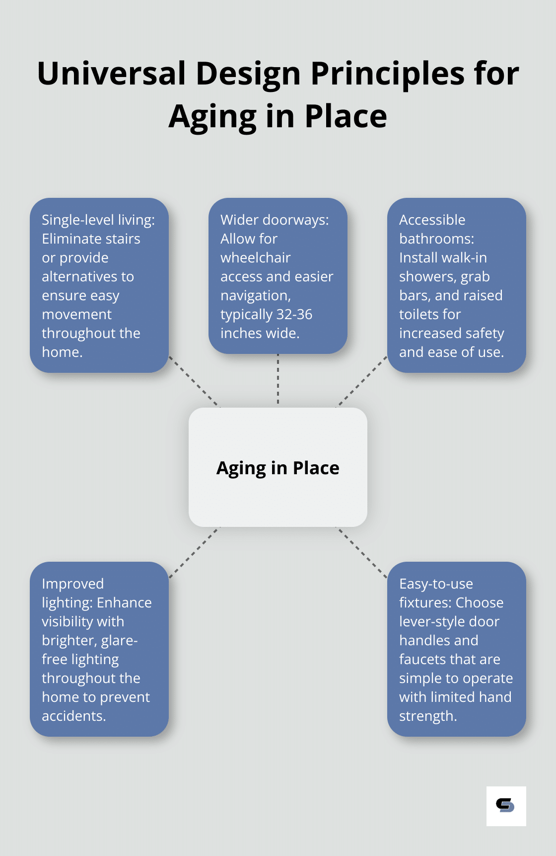 Hub and spoke chart illustrating key universal design principles for aging in place, including single-level living, wider doorways, accessible bathrooms, improved lighting, and easy-to-use fixtures. - complete house renovation