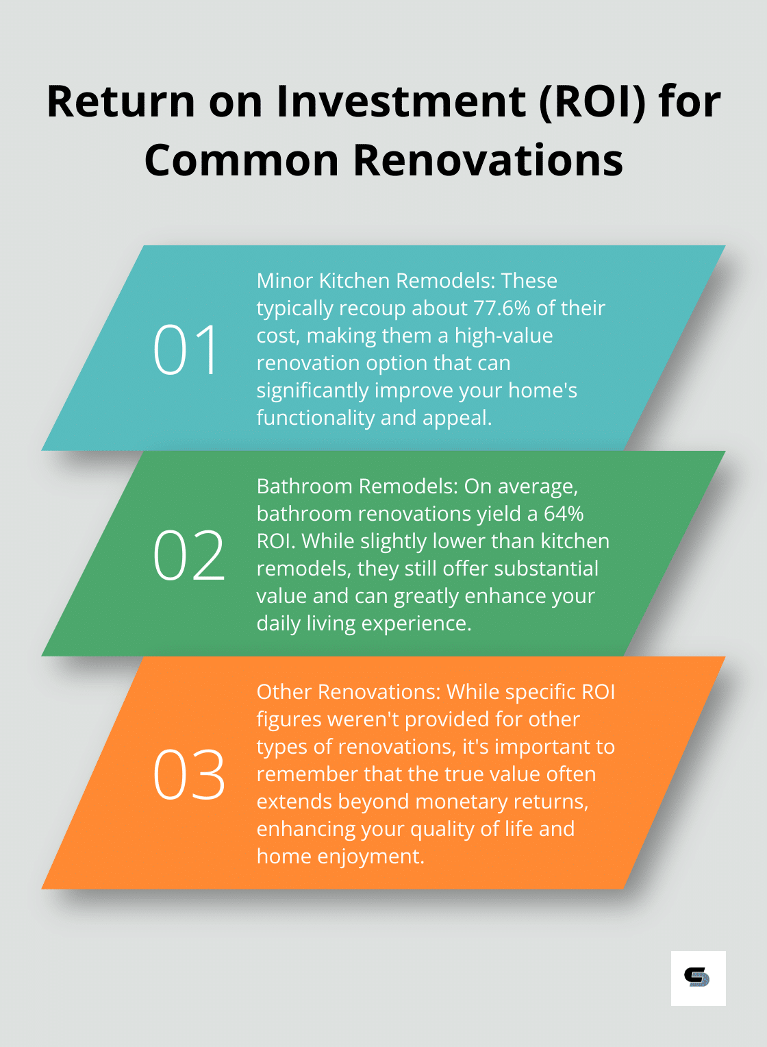 Ordered list chart showing the ROI percentages for minor kitchen remodels and bathroom remodels - complete house renovation