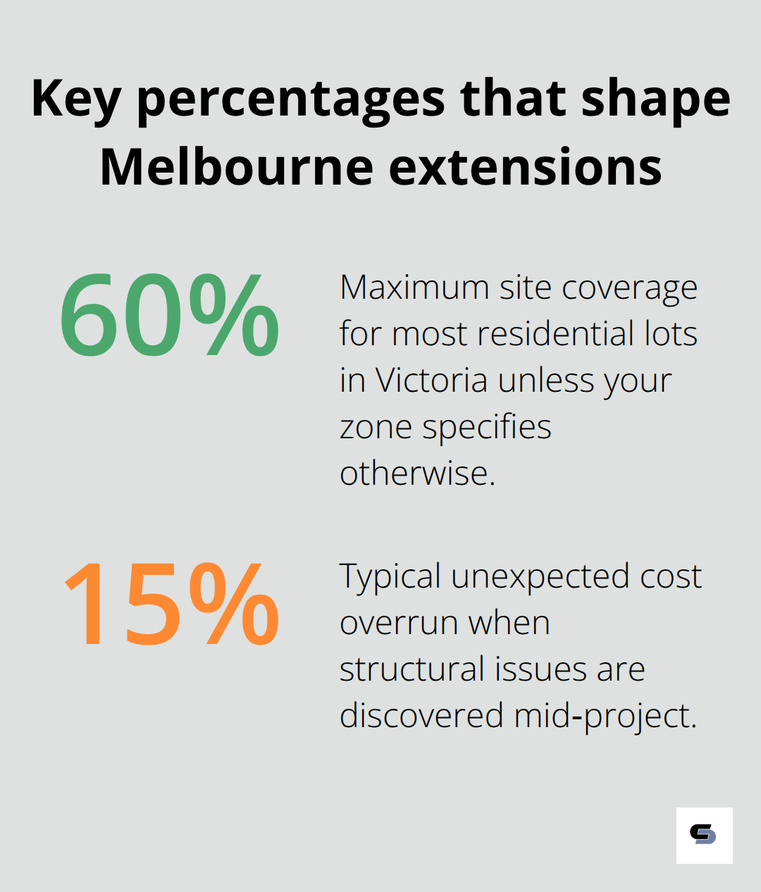 Infographic showing 60% maximum site coverage in Victoria and 15% potential unexpected costs when issues are found late. - concept to completion renovation services melbourne