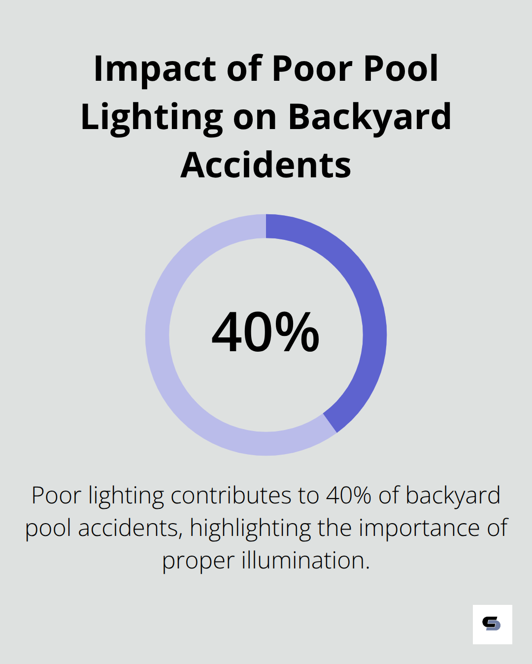 Pie chart showing that poor lighting contributes to 40% of backyard pool accidents - concrete pool renovations melbourne
