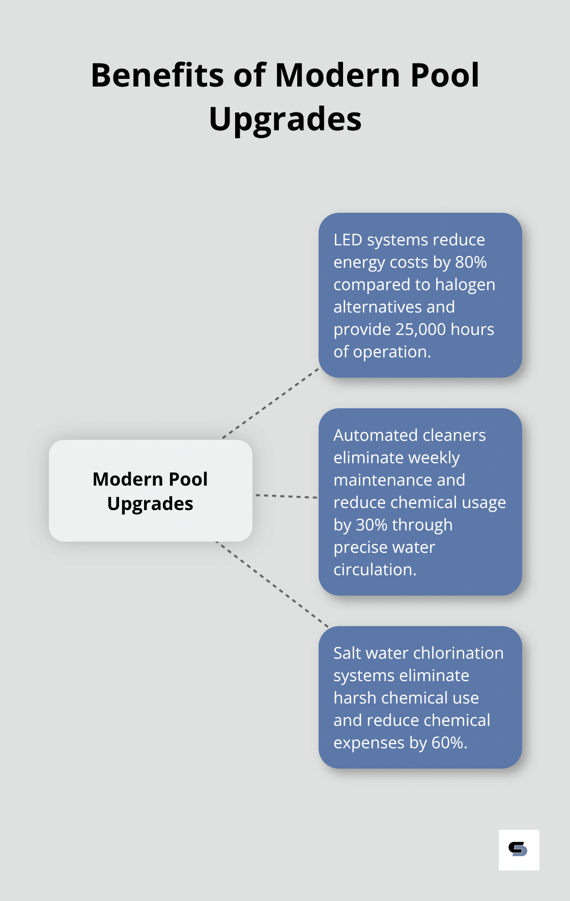 Hub and spoke chart showing benefits of modern pool upgrades including LED lighting, automated cleaners, and salt water chlorination