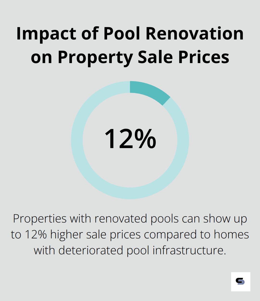 Chart showing that properties with renovated pools have 8-12% higher sale prices - concrete pool renovations melbourne