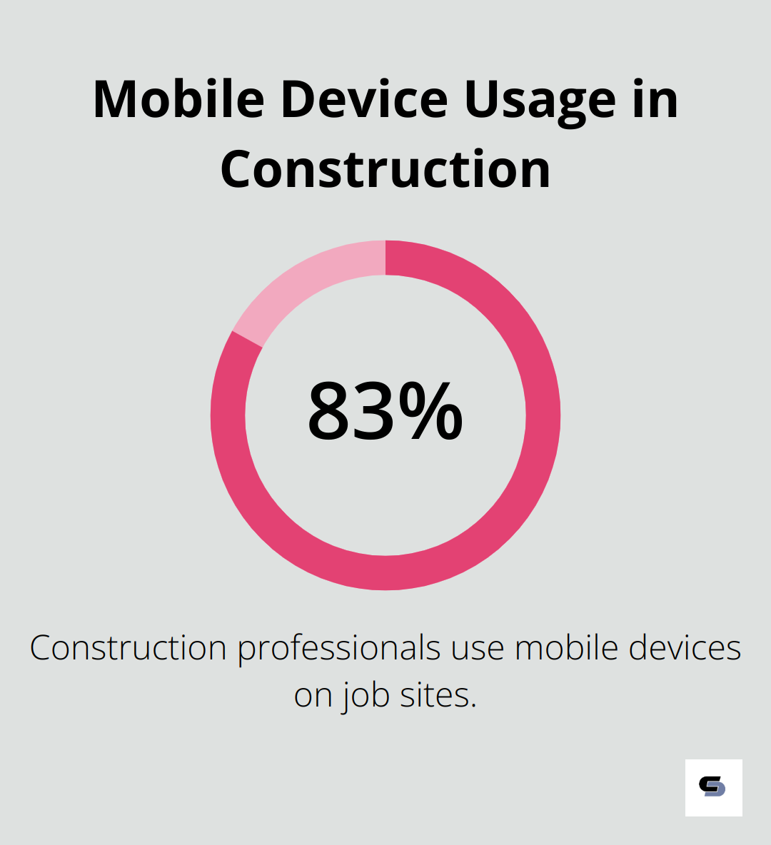Pie chart showing 83% of construction professionals use mobile devices on job sites - construction project management software for small business