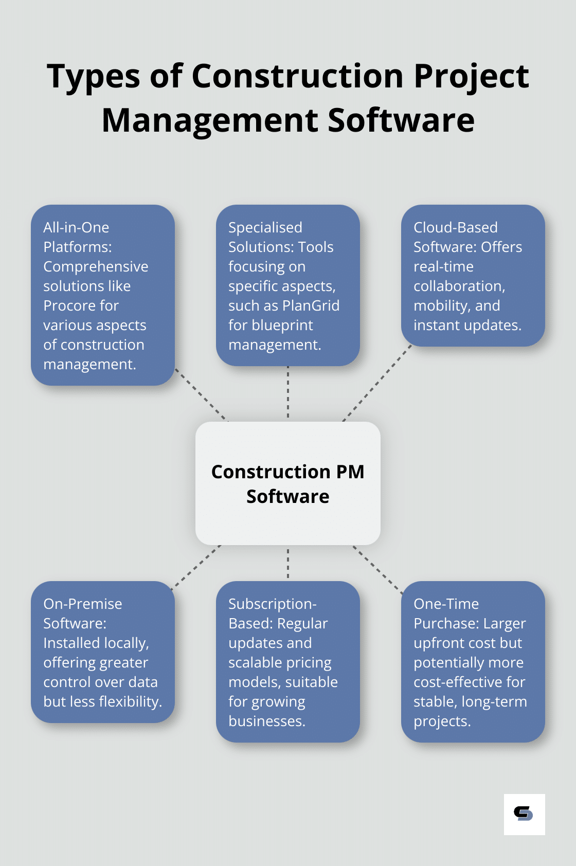Hub and spoke chart showing different types of construction project management software