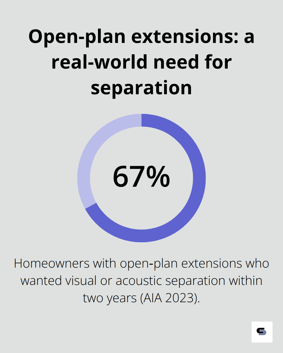 Infographic showing that many Melbourne open‑plan homeowners wanted visual or acoustic separation within two years.