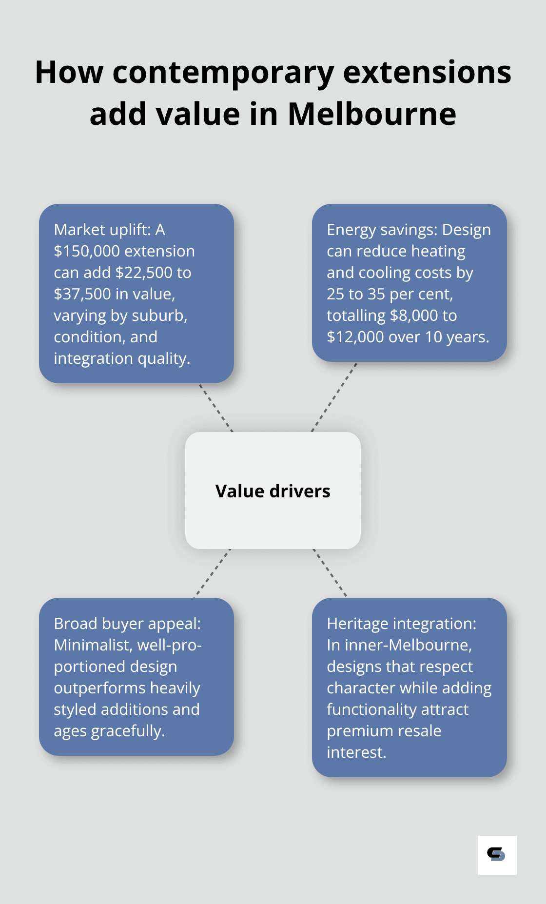 Hub-and-spoke diagram showing market uplift, energy savings, broad buyer appeal, and heritage integration. - contemporary extension design Melbourne