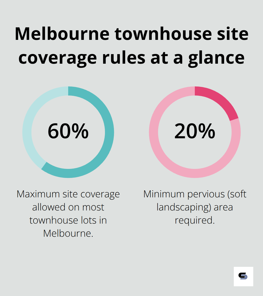 Visual summary of 60% site coverage and 20% pervious landscaping requirements in Melbourne - contemporary townhouse extensions Melbourne