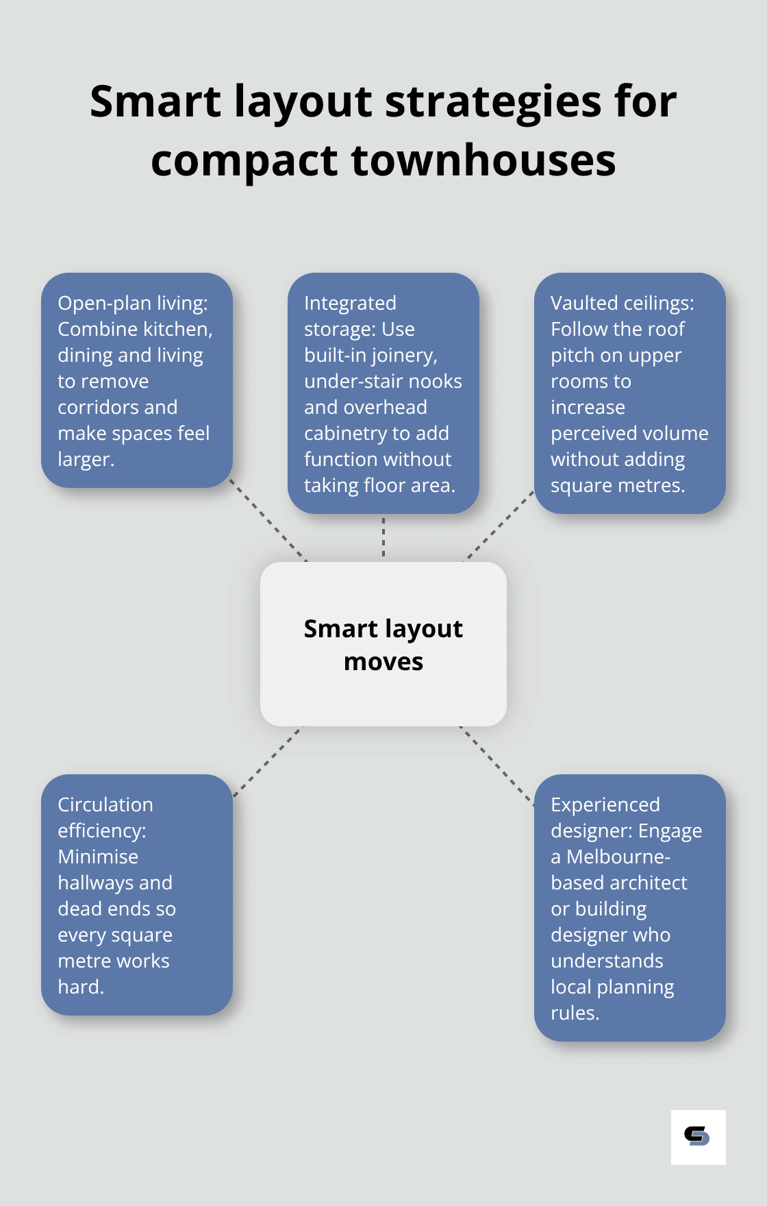 Hub-and-spoke of proven design moves that boost function in small extensions