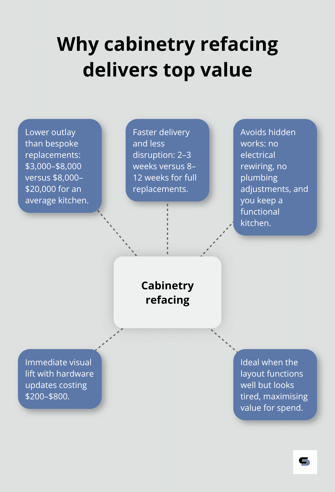 Hub-and-spoke showing key reasons cabinetry refacing is cost-effective for Melbourne kitchens - cost-effective kitchen upgrades melbourne