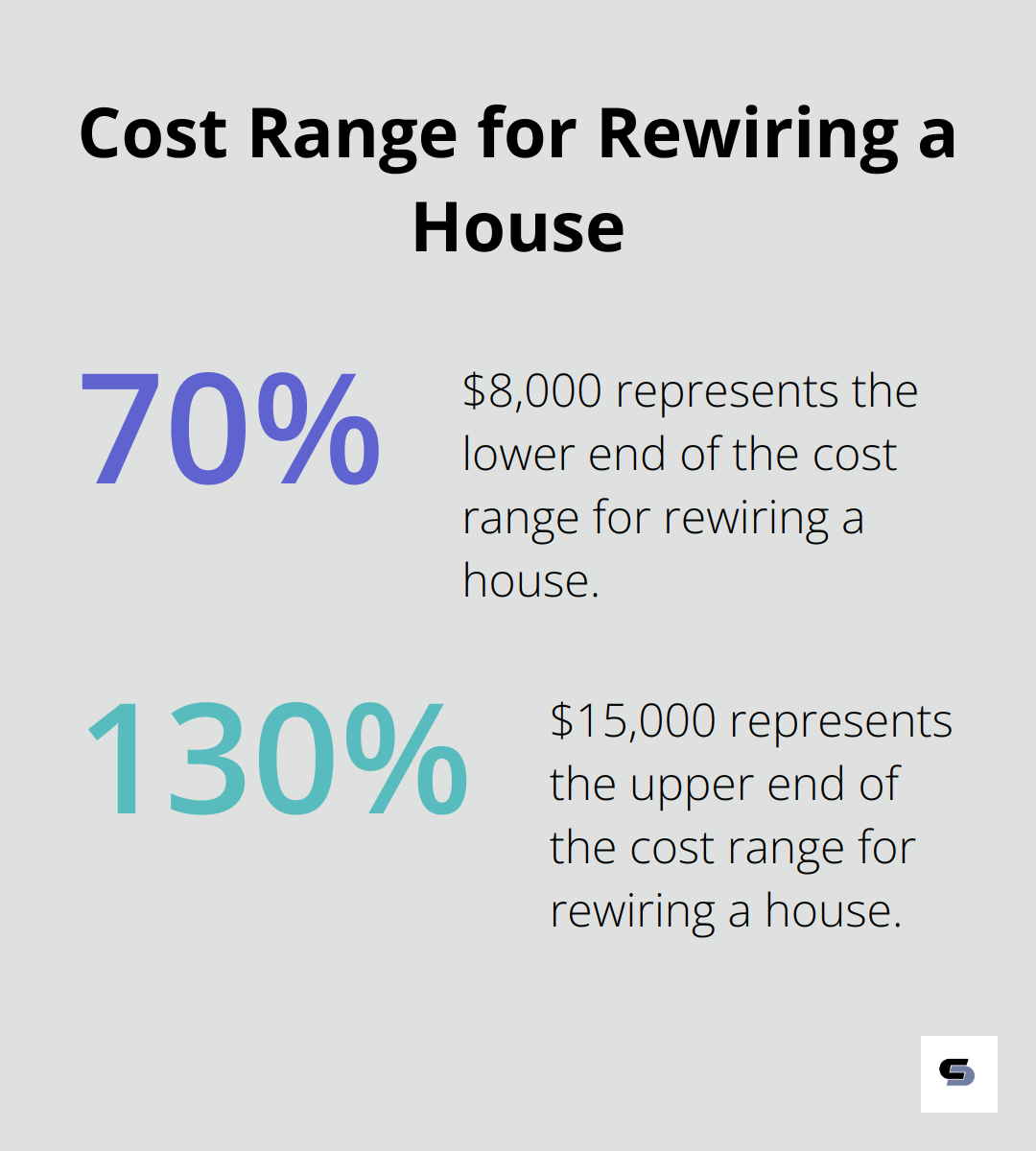 Percentage chart showing the cost range for rewiring a house, with $11,500 as the midpoint (100%), $8,000 as the lower end (70%), and $15,000 as the upper end (130%).