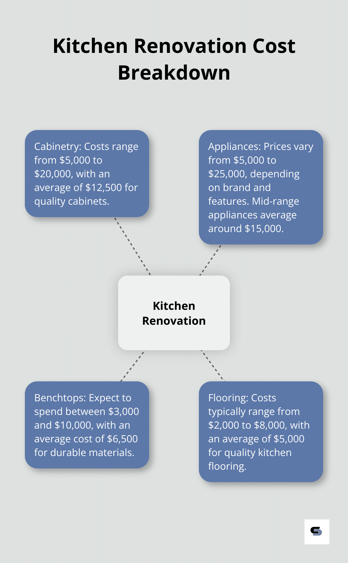 Hub and spoke chart showing the breakdown of kitchen renovation costs, with the central hub as 'Kitchen Renovation' and spokes for cabinetry, appliances, benchtops, and flooring costs. - cost for full house renovation