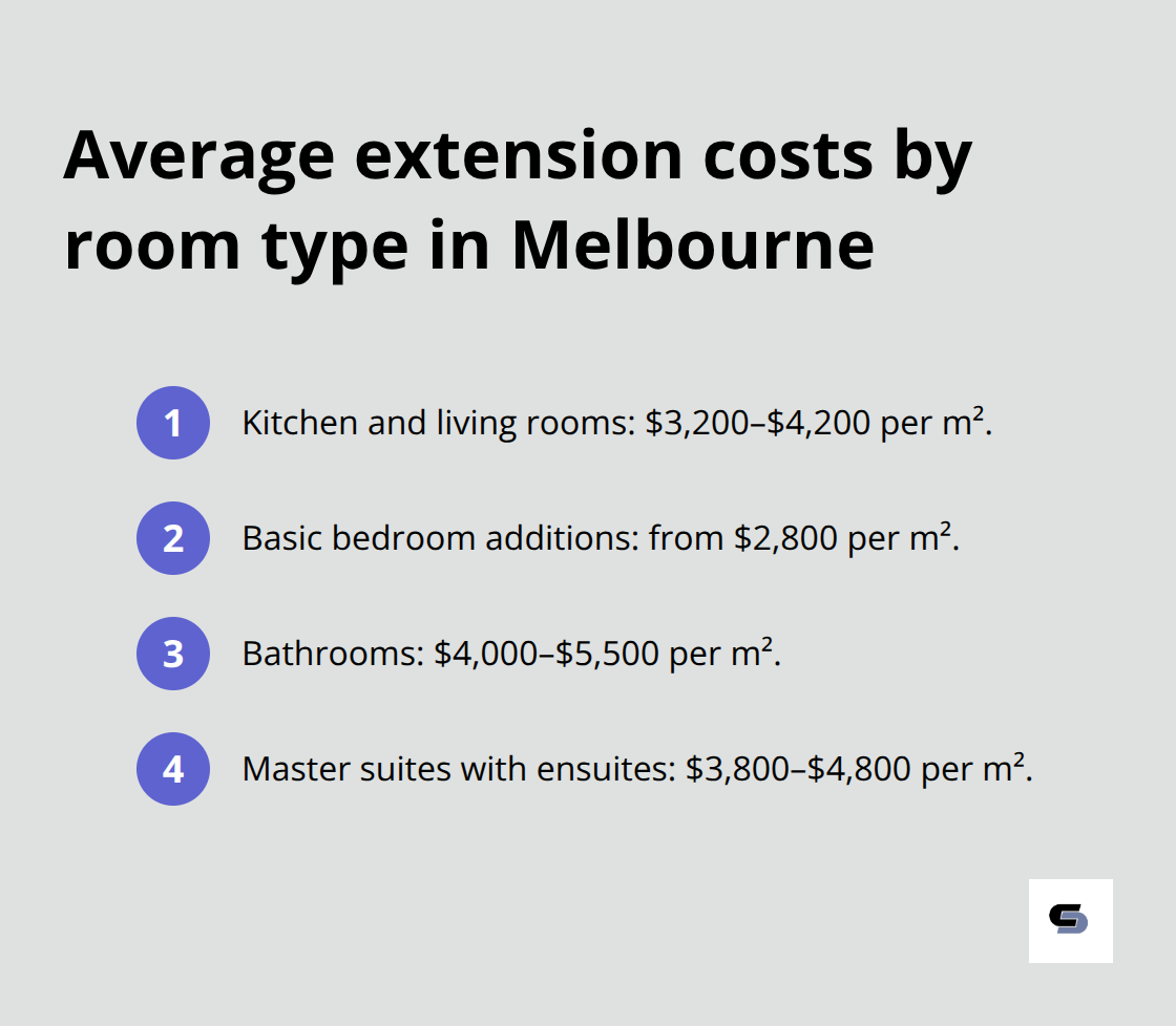 Compact list of average Melbourne extension costs per room type with dollar ranges per square metre - cost for single story extension