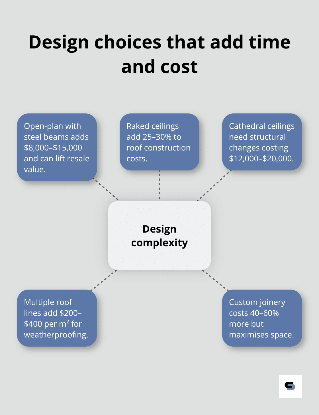 Hub-and-spoke diagram showing design complexity features that increase Melbourne extension time and costs