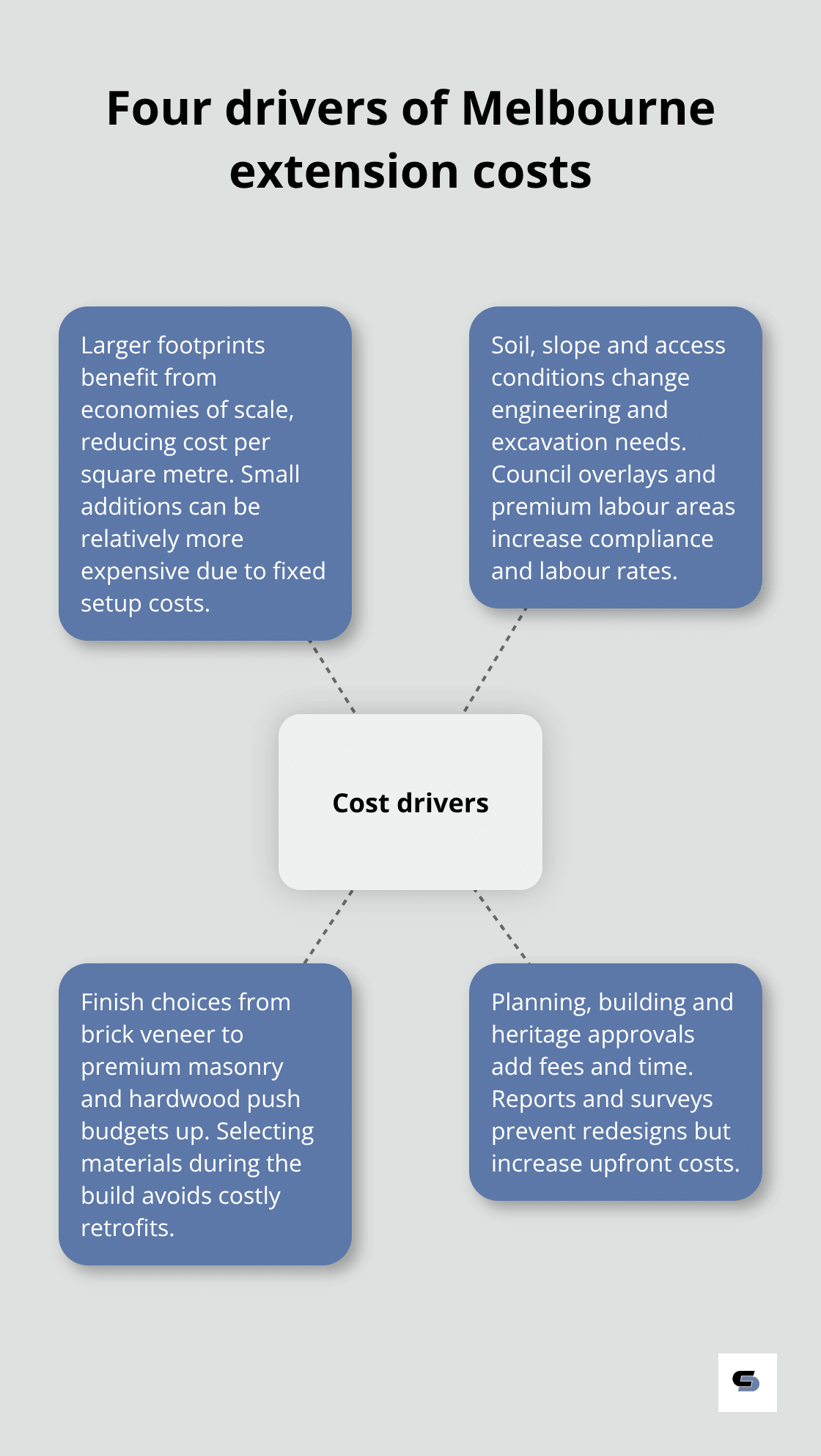 Hub-and-spoke visual showing size, location, materials and permits as the primary drivers of house extension costs in Melbourne.