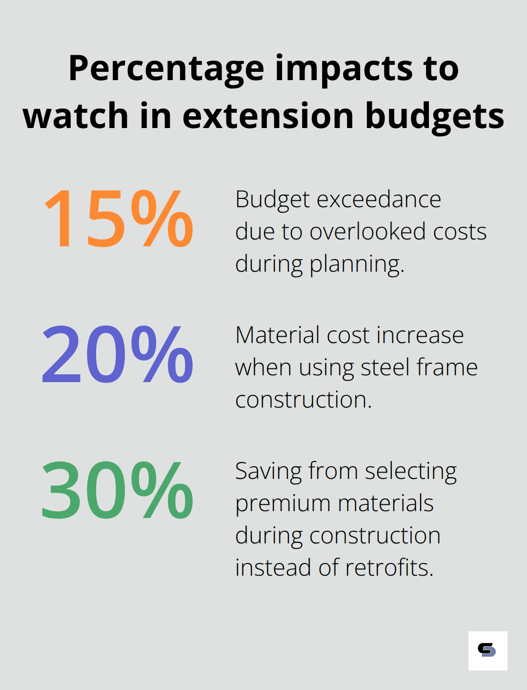 Percentage chart highlighting typical budget overrun, steel frame material uplift, and savings from choosing materials during construction. - cost of adding extension to house