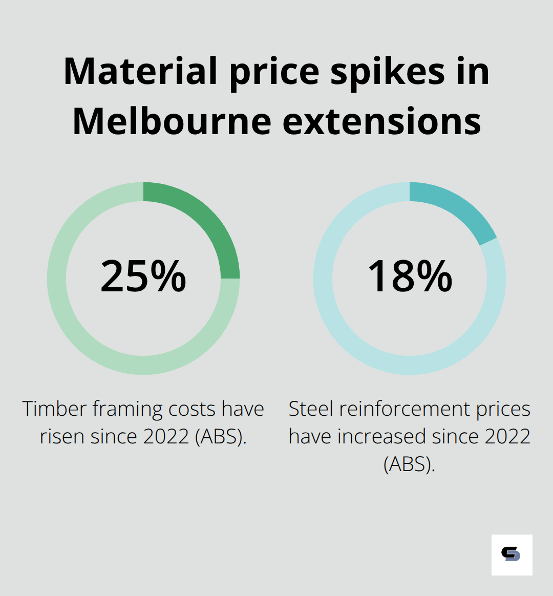 Percentage increases for key construction materials in Melbourne - cost of extension melbourne