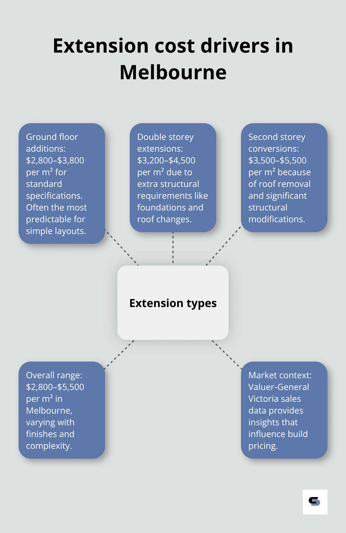 Visual summary of per‑square‑metre costs by extension type in Melbourne