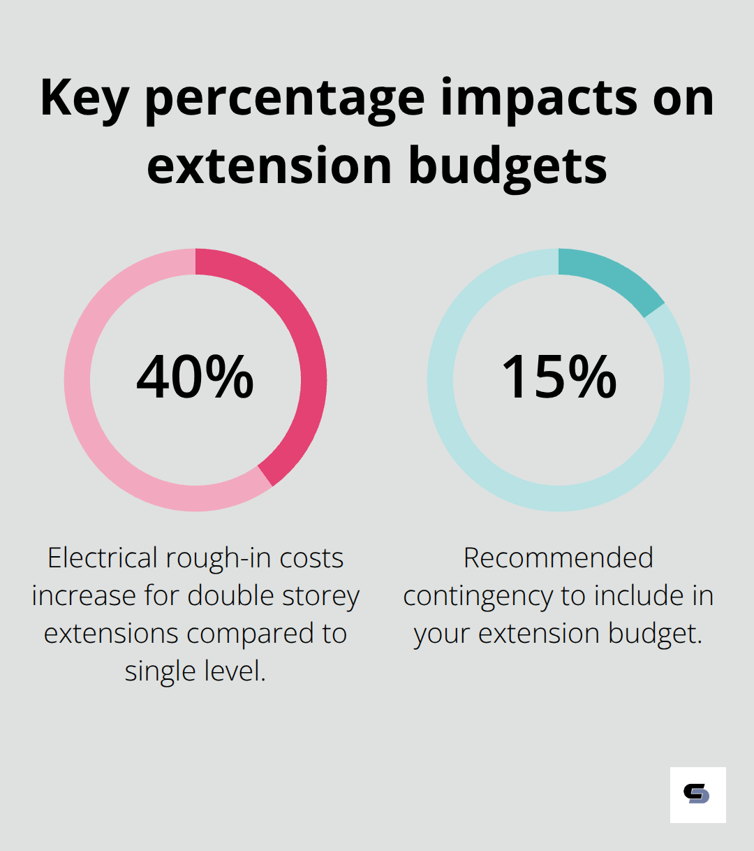Two percentage-based cost impacts for Melbourne extensions - cost of extension melbourne