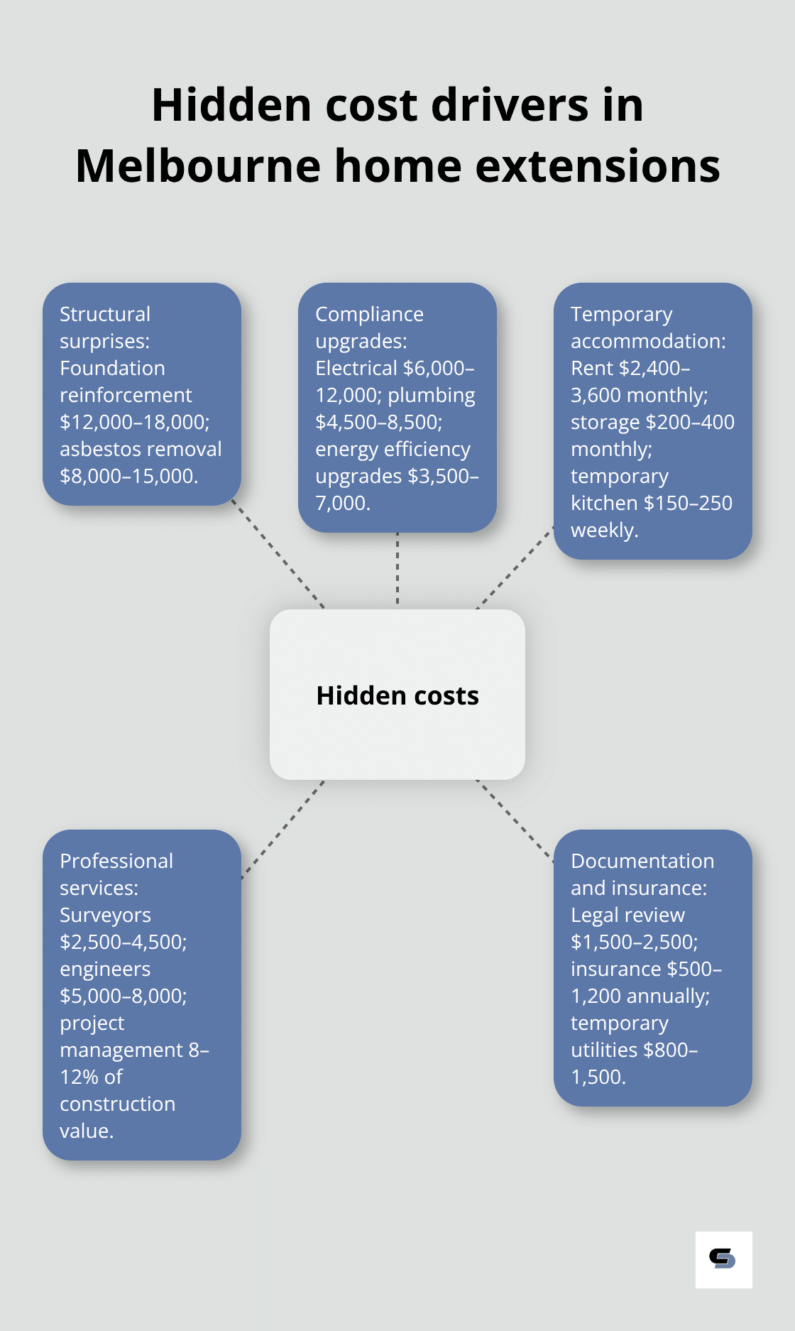 Overview of common hidden costs and typical amounts