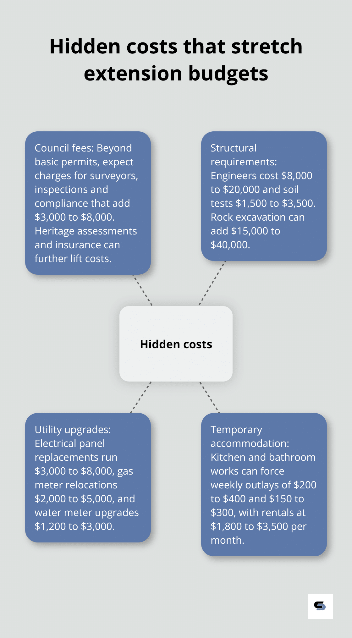 Hub-and-spoke visual showing hidden cost categories for Melbourne extensions - cost of house extensions melbourne