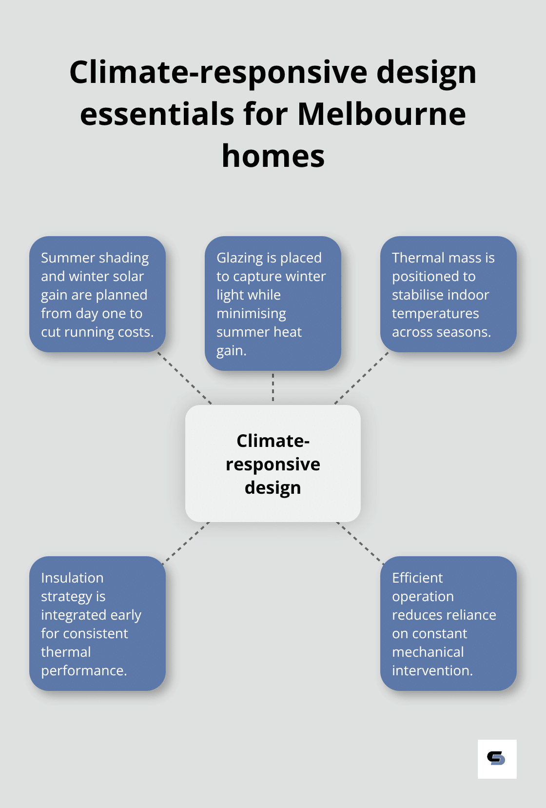 Hub-and-spoke diagram of key climate-responsive design elements for Melbourne extensions - design lead extensions melbourne