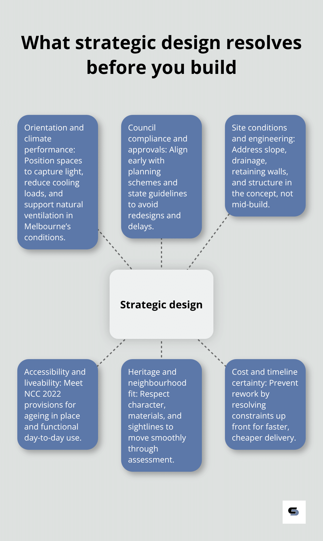 Hub-and-spoke showing how strategic design addresses climate, council, site, accessibility, heritage, and cost/timeline before construction - design led extensions melbourne
