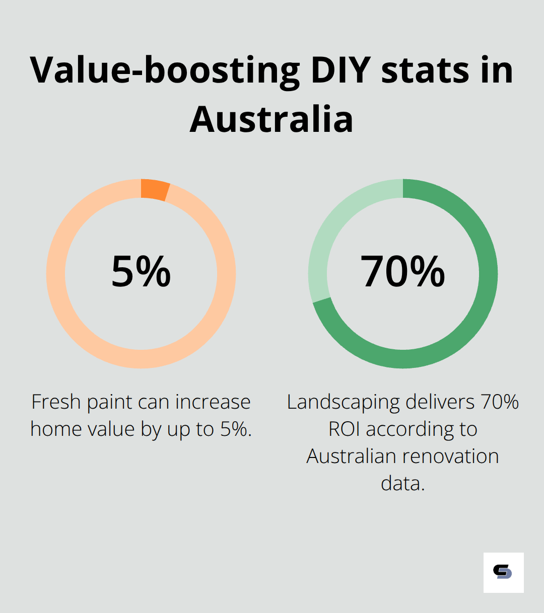 Key ROI percentages for paint and landscaping improvements in Australia - diy and home improvement