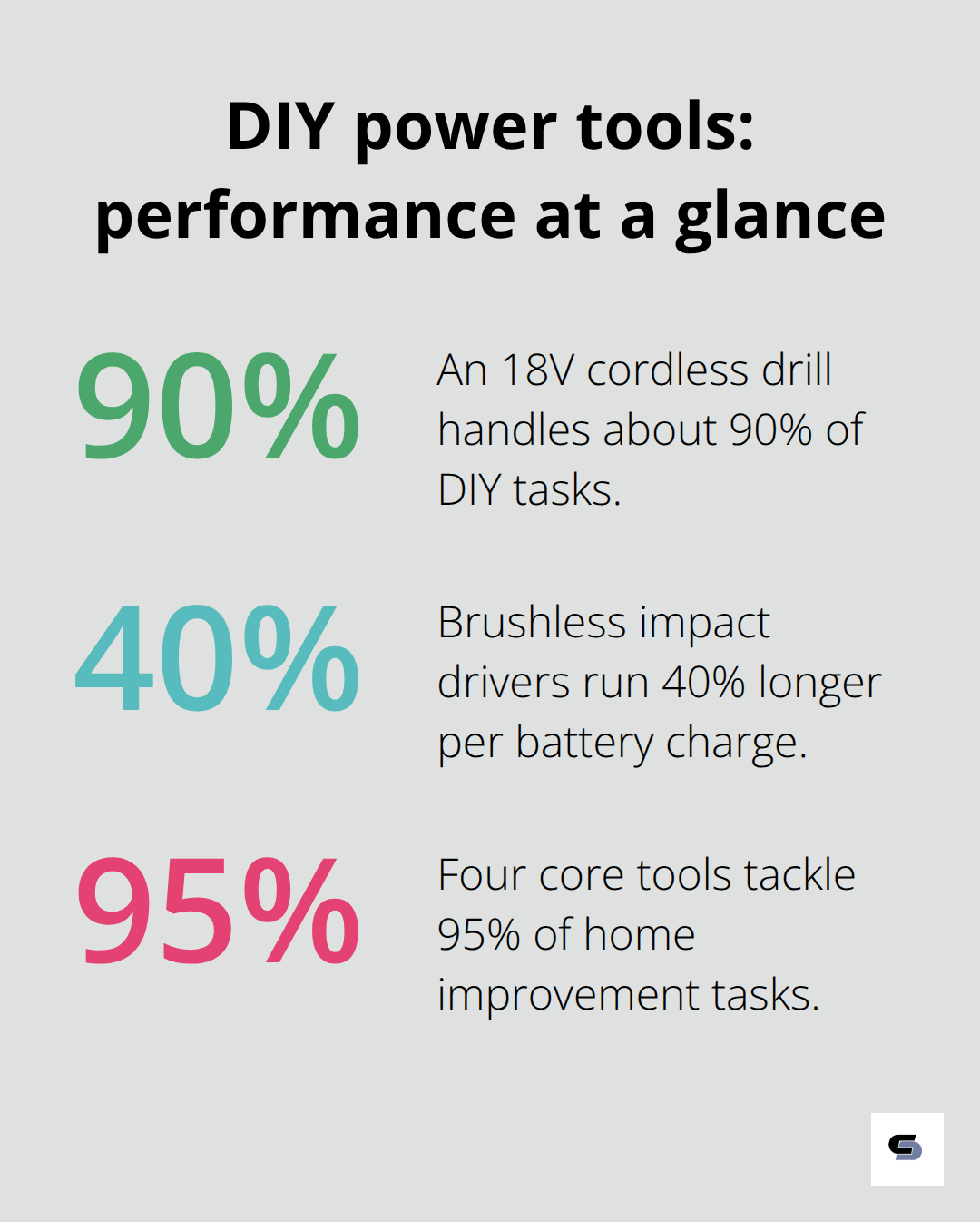 Percentages showing coverage and runtime benefits of common DIY power tools