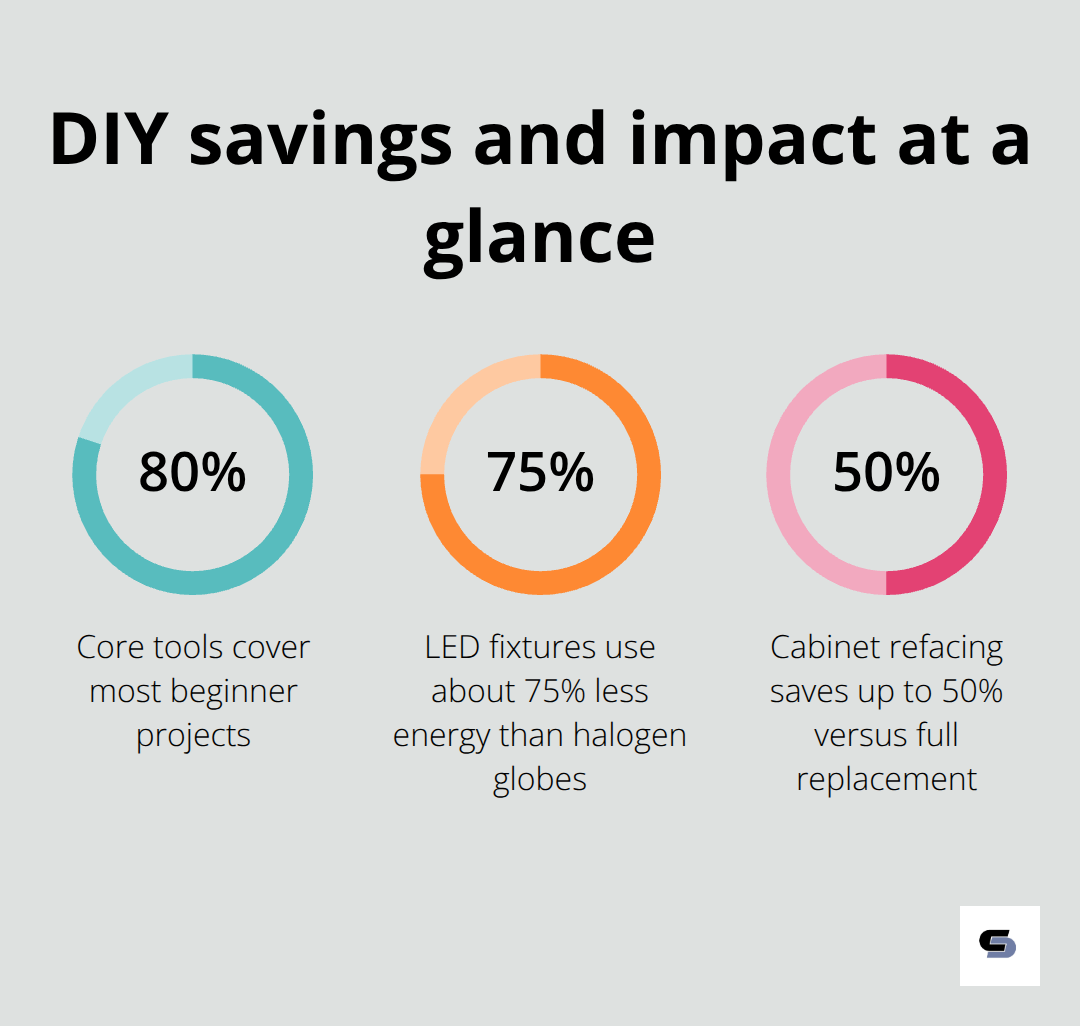 Three DIY statistics on project coverage, energy savings, and refacing savings - diy for home improvement