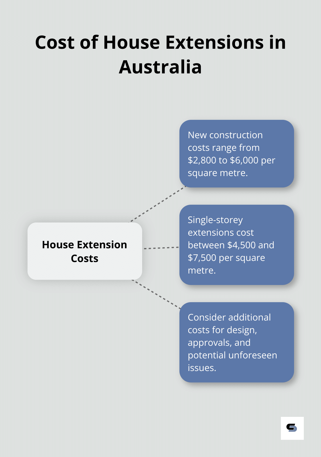 Hub and spoke chart showing the cost ranges for new construction and single-storey house extensions in Australia - diy house extension