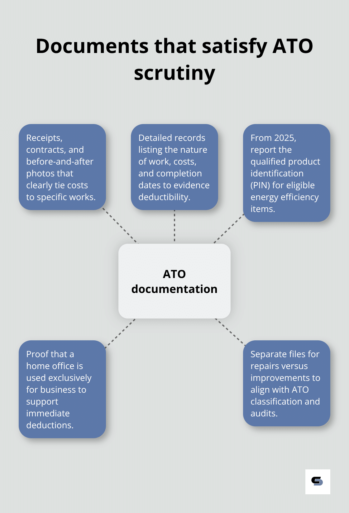 Hub-and-spoke diagram of the records needed to substantiate home improvement tax claims in Australia. - does home improvement tax deductible