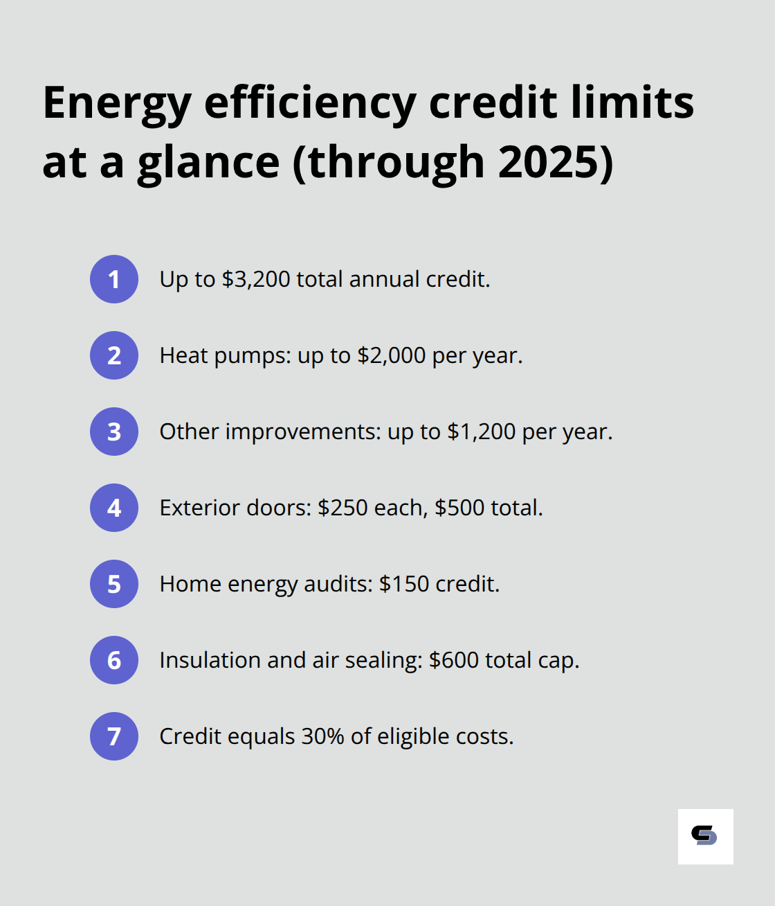 Quick reference to annual caps and item limits for the Energy Efficient Home Improvement Credit through 2025. - does home improvement tax deductible