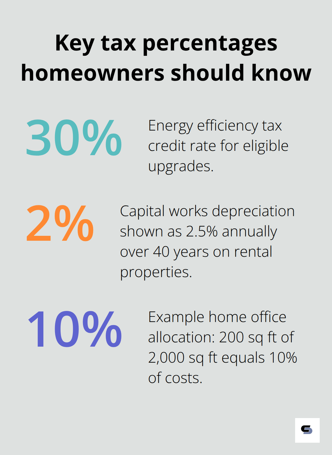Percentage chart showing 30% credit rate, 2.5% capital works depreciation, and 10% home office allocation example.