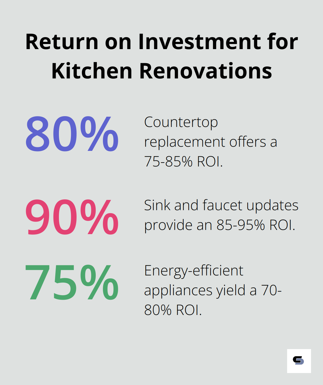 Chart showing ROI percentages for kitchen renovations: countertop replacement 75-85%, sink and faucet updates 85-95%, energy-efficient appliances 70-80%