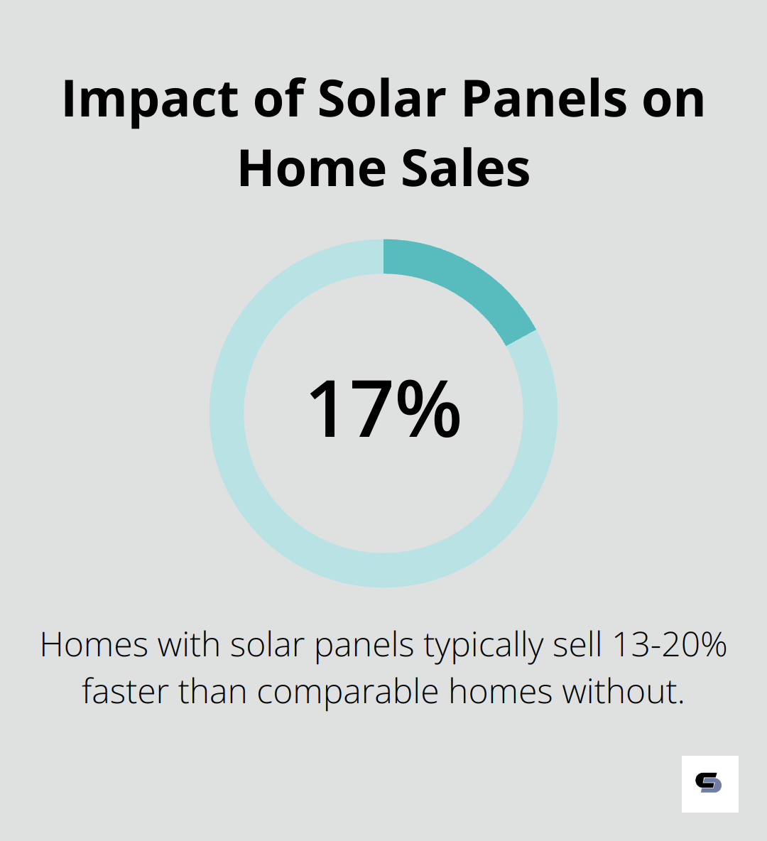 Chart showing homes with solar panels sell 13-20% faster than those without - does renovation increase house value