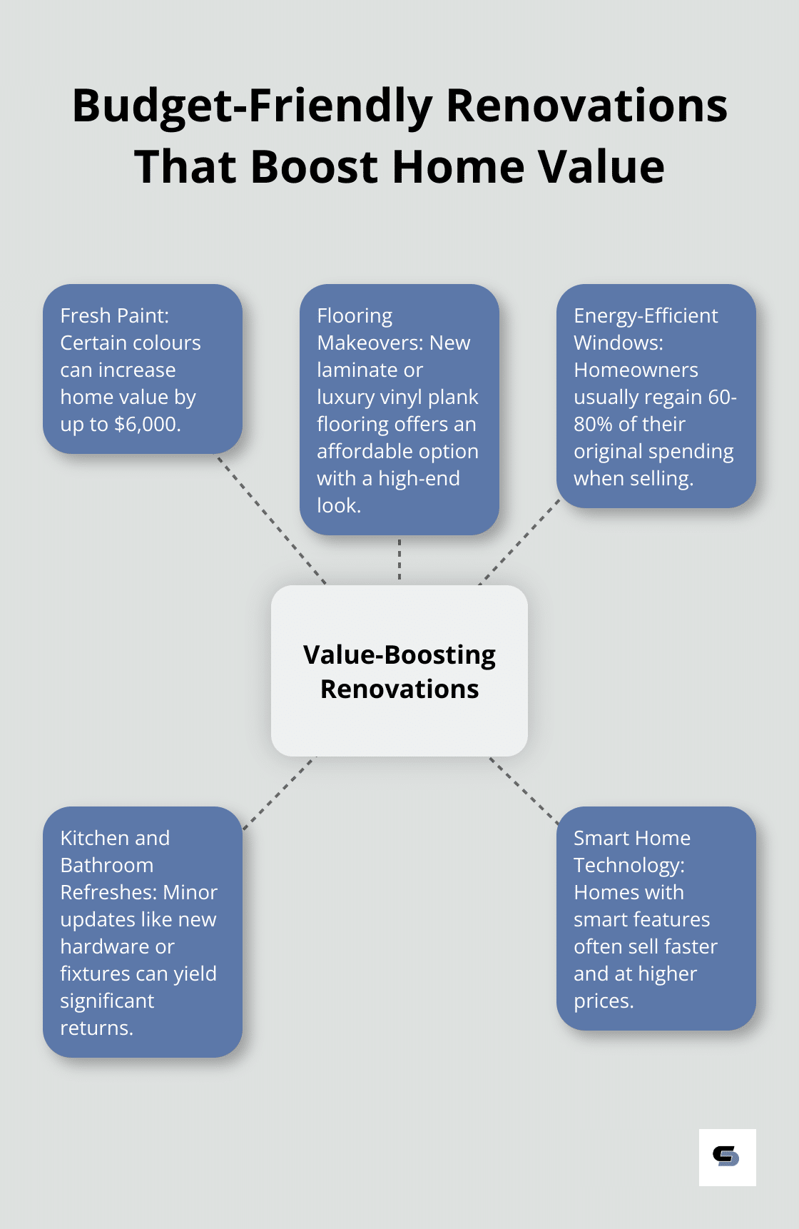 Hub and spoke chart showing budget-friendly renovations: fresh paint, flooring makeovers, energy-efficient windows, kitchen and bathroom refreshes, and smart home technology - does renovation increase house value