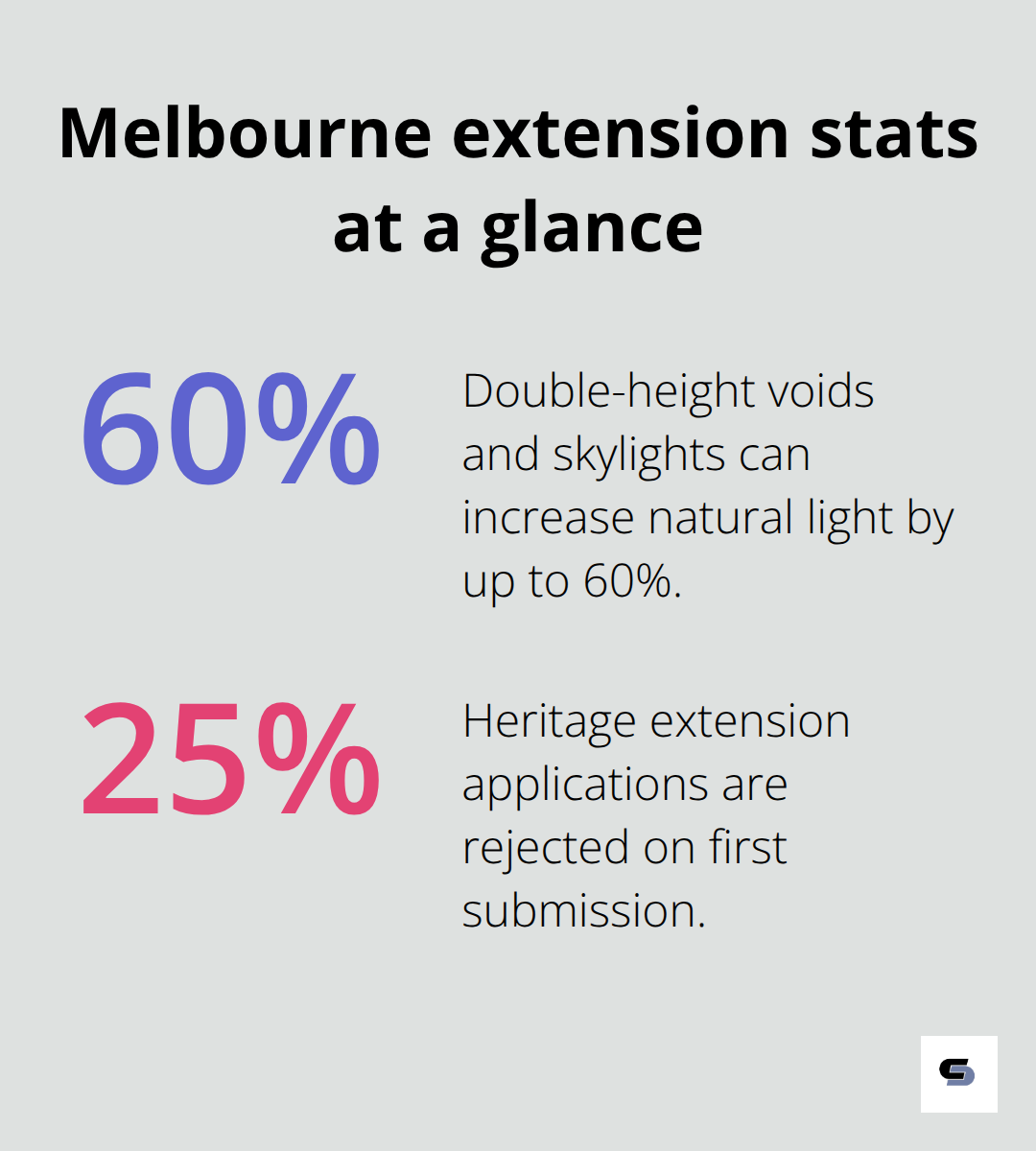 Key percentages shaping double storey extensions in Melbourne - double storey extension before and after