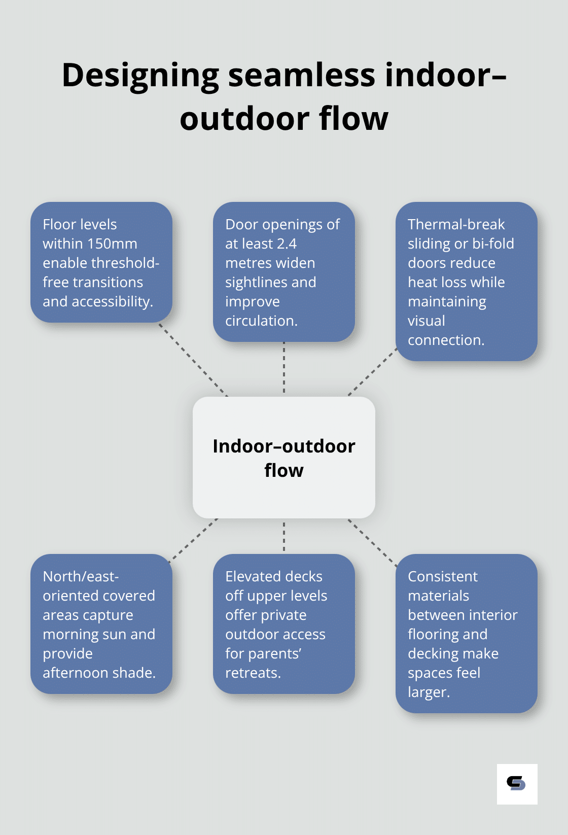 Elements that create seamless transitions between inside and outside - double storey extension before and after