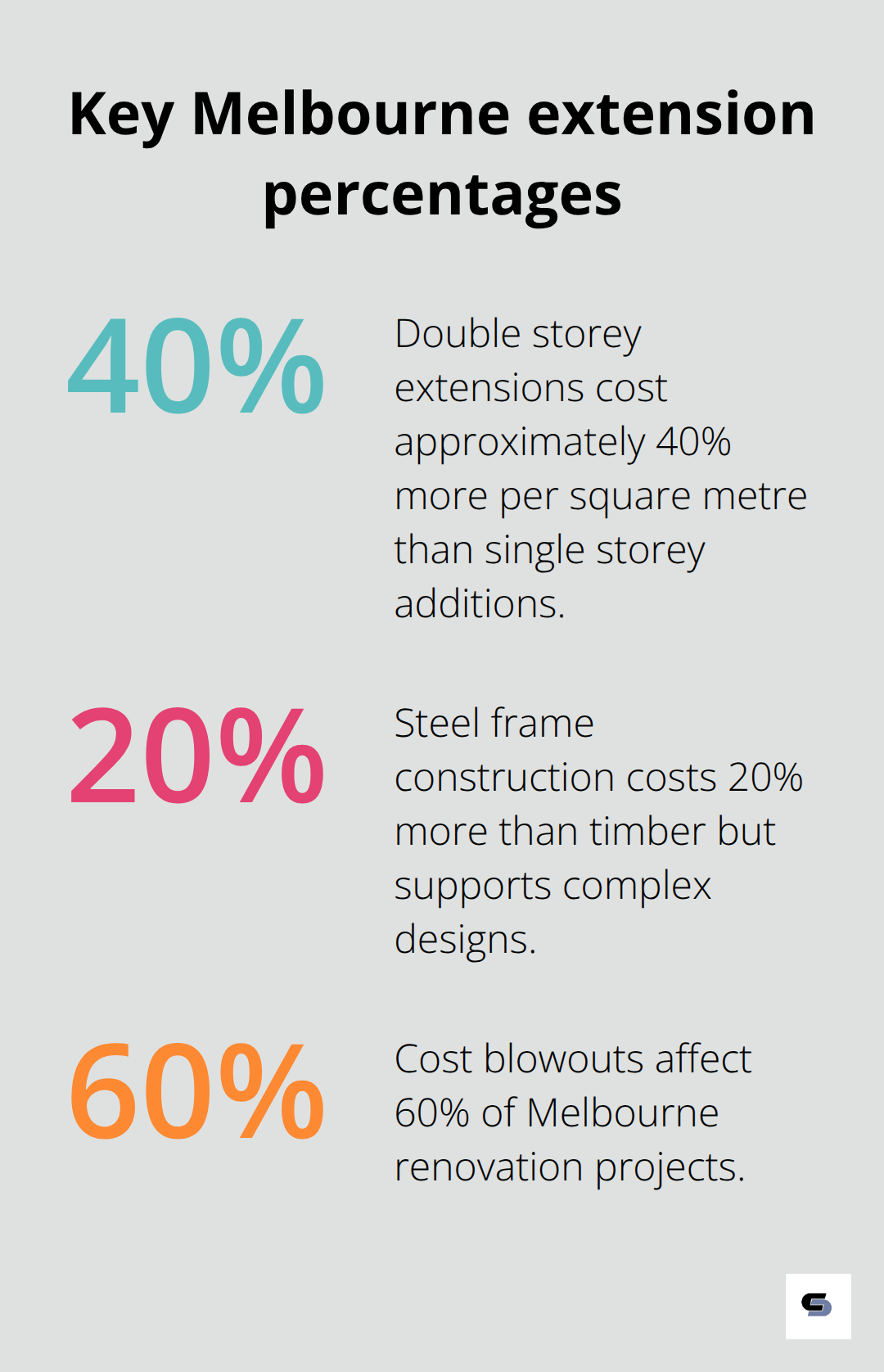 Snapshot of cost premium, material choice impact, and project risk in Melbourne double storey extensions - double storey extension cost