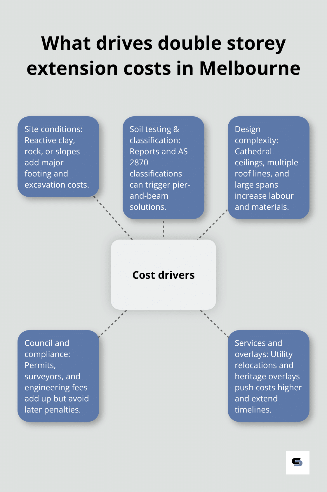 Hub-and-spoke of key cost drivers for Melbourne double storey extensions - double storey extension cost