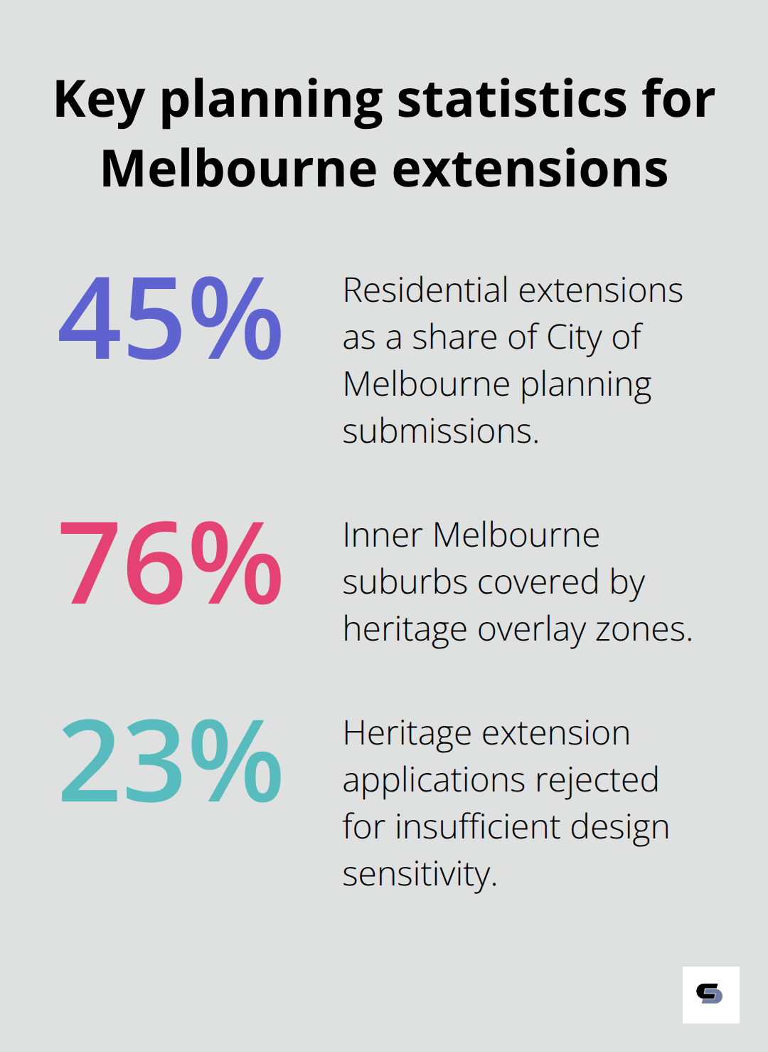 Percentages showing application share, heritage coverage, and heritage rejection rate in Melbourne - double storey extension ideas melbourne