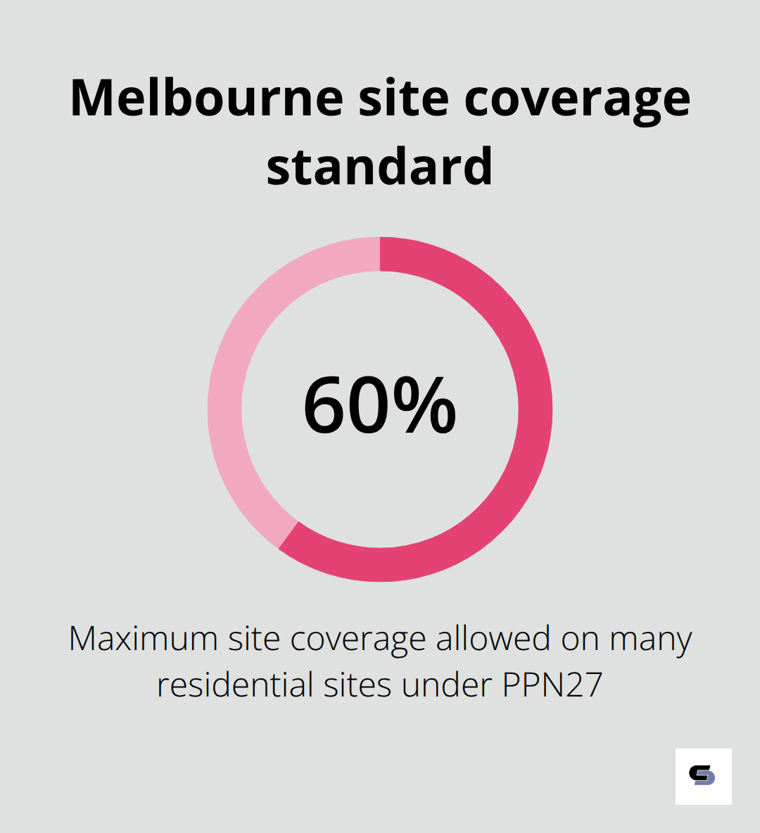 Chart showing maximum 60% site coverage under Planning Practice Note 27 - double storey extensions