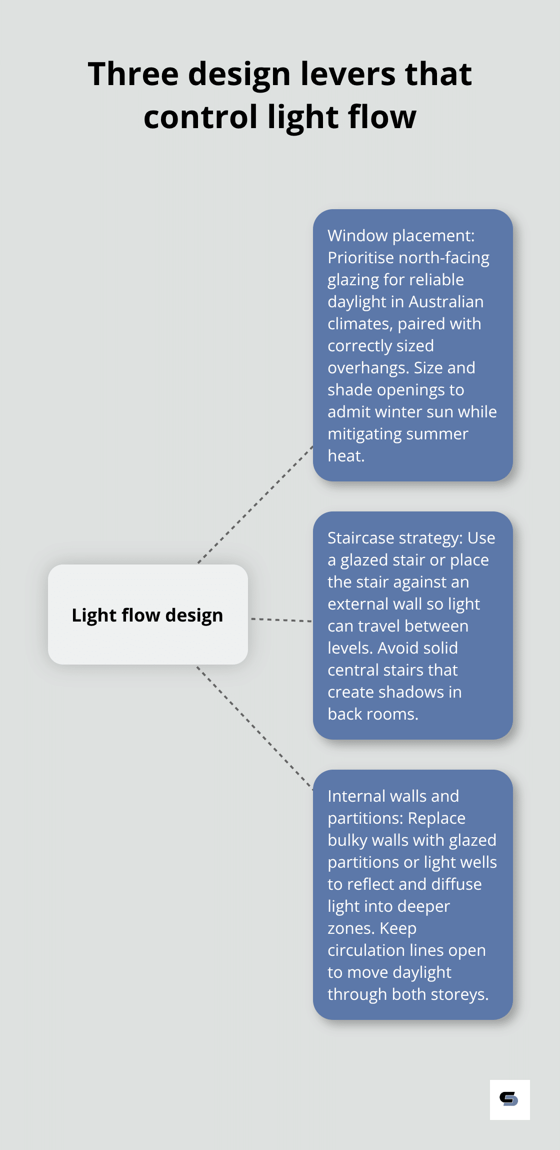 Diagram showing how window placement, staircase design, and internal walls work together to distribute natural light in a double storey extension.