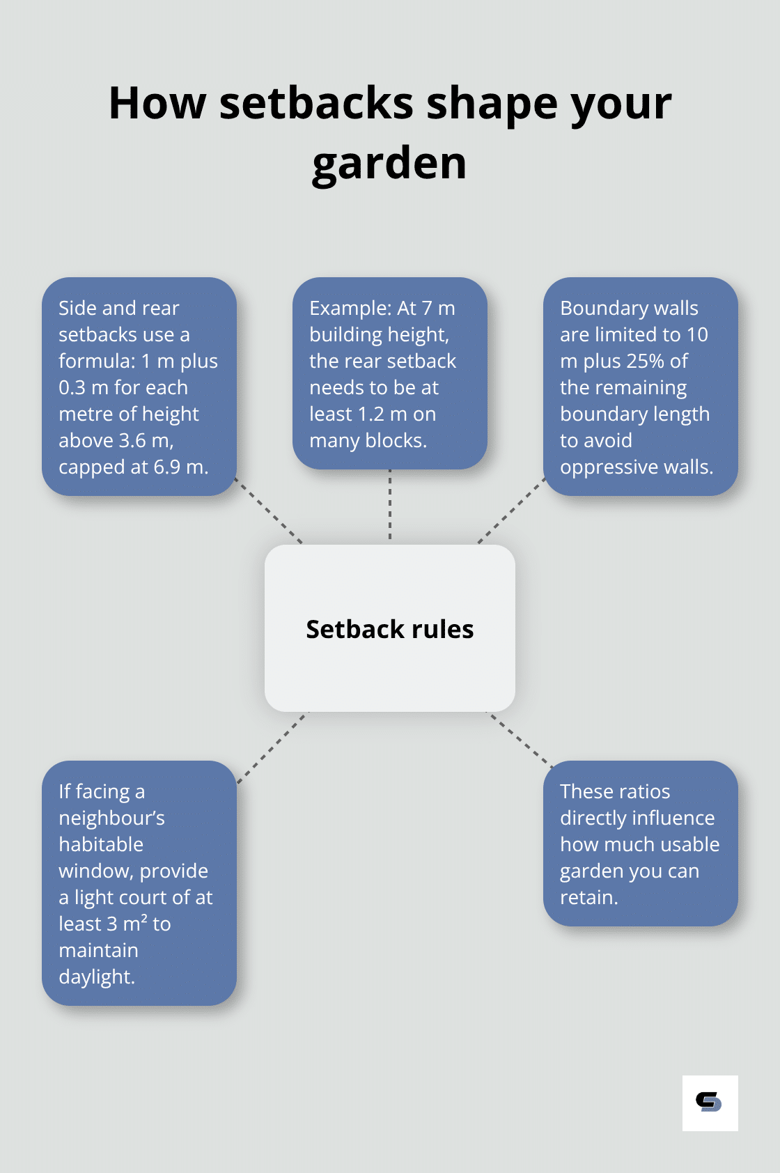 Hub-and-spoke chart explaining Melbourne setback rules and their effects