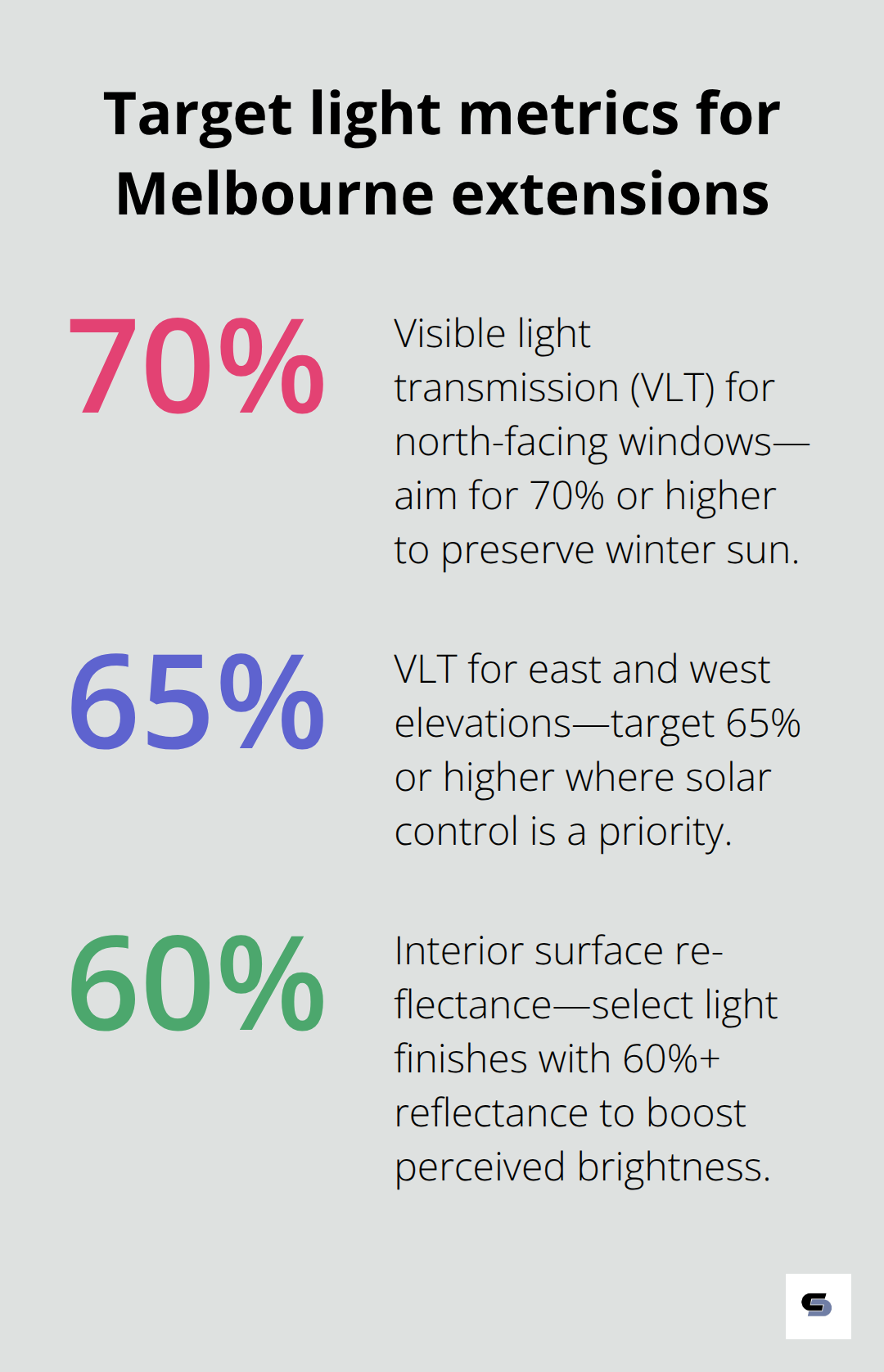 Percentage targets for visible light transmission and interior reflectance to maintain brightness while meeting energy goals. - double storey extensions