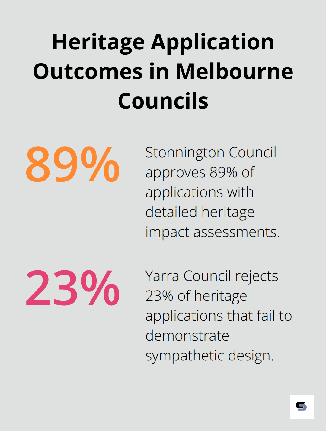 Chart comparing heritage application approval rates in Stonnington Council (89%) and rejection rates in Yarra Council (23%) - edwardian home melbourne