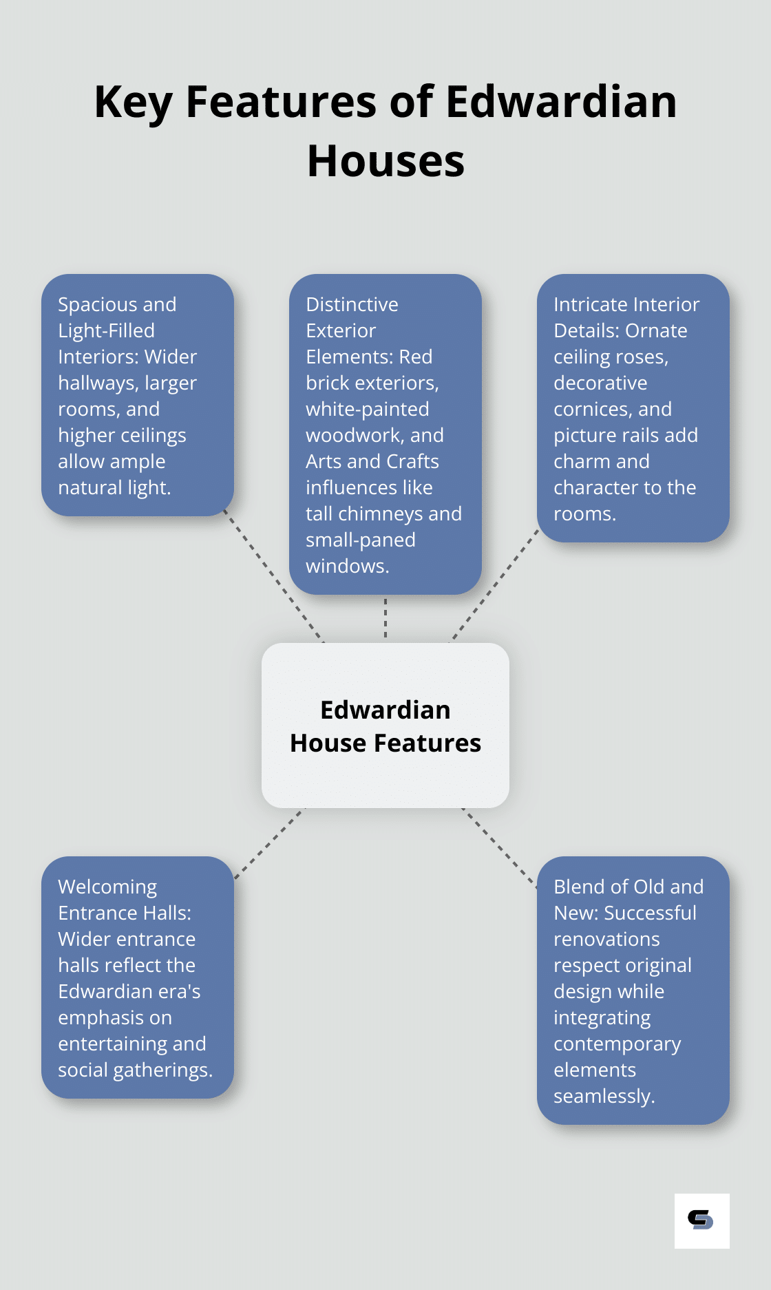 A hub and spoke chart illustrating the main characteristics of Edwardian houses, including spacious interiors, distinctive exteriors, intricate details, welcoming entrance halls, and a blend of old and new elements. - edwardian house renovation
